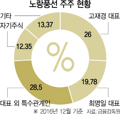[서울경제] 전직원에 주식 무상배분...직원 사기·브랜드가치 띄우는 '노랑풍선'