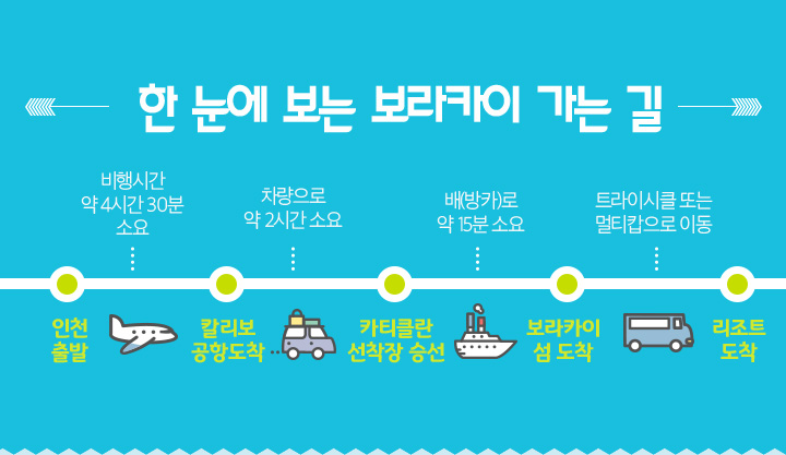 한 눈에 보는 보라카이 가는 길 아래설명